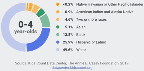Early Childhood Education - Ages:Races