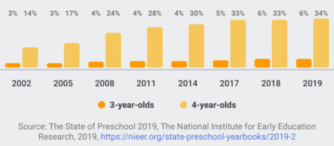 Early Childhood Education - US Preschool Population