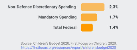 Early Childhood Education - Federal Spending