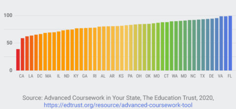 Middle-School-percentage-enrolled-8th-algebra-bar