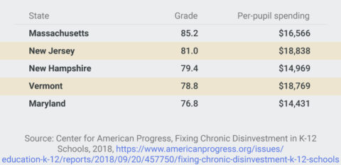 Academic Outcomes and Spending