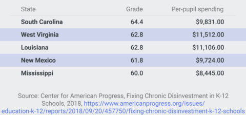 Academic Outcomes and Spending