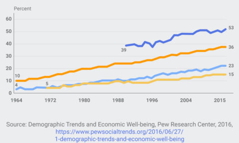 Post-secondary-percent-usadults-25plus-bachelor-degree