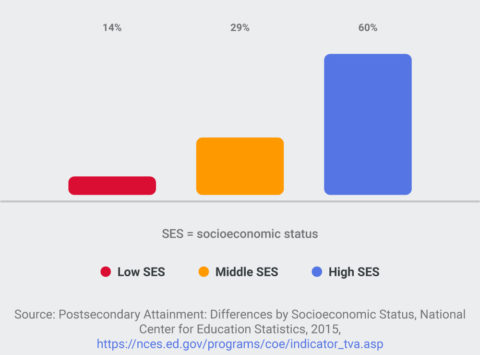 Post-secondary-percentage-2002-high-school-sophomores-attained-bachelors-degree-bar