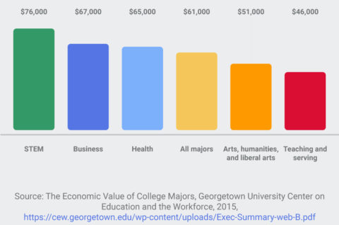 Post-secondary-median-annual-wages-of-college-educated-workers-bar