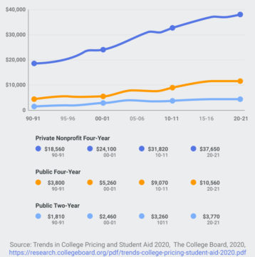 post-secondary-average-published-tuition-fee-line