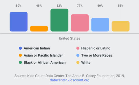 Elementary-school-fourth-graders-who-scored-below-proficient-reading-level-race