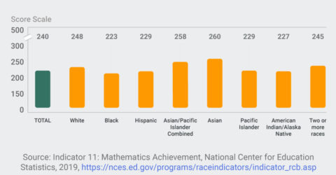 Elementary-School-fourth-grade-math-scale-scores-race-ethnicity
